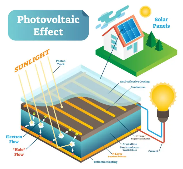 How Do Solar Panels Work