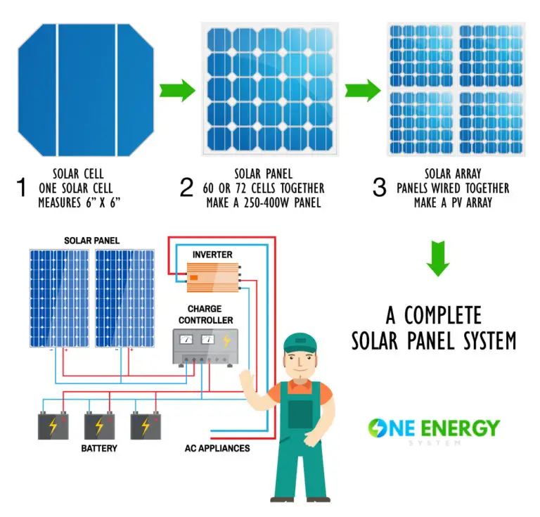 The Difference Between Solar Cell and Solar Panel